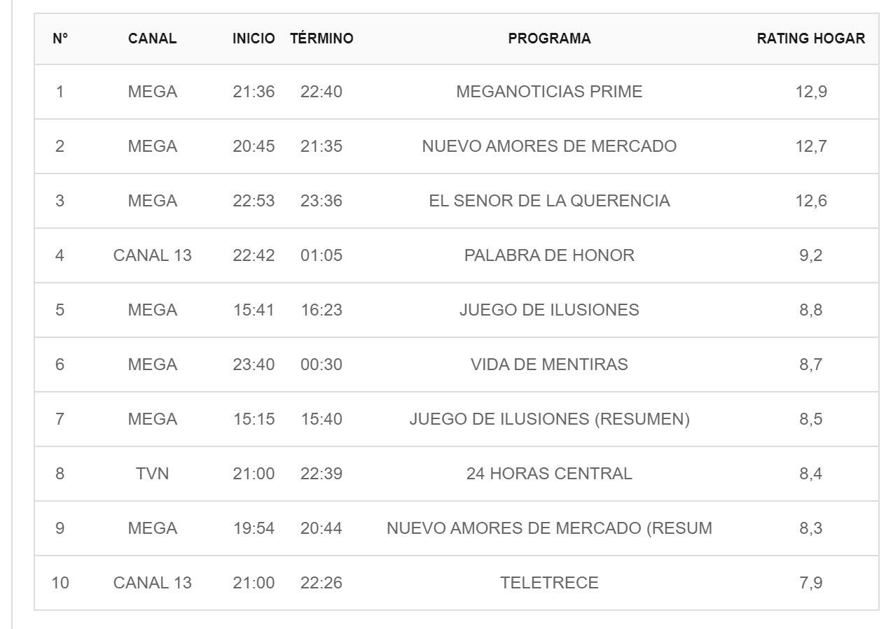 rating 24 Horas Central